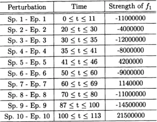 Table 3: The list of external perturbations in Figure 7. The periods of positive and negative perturbations to numerically simulate Canadian lynx population