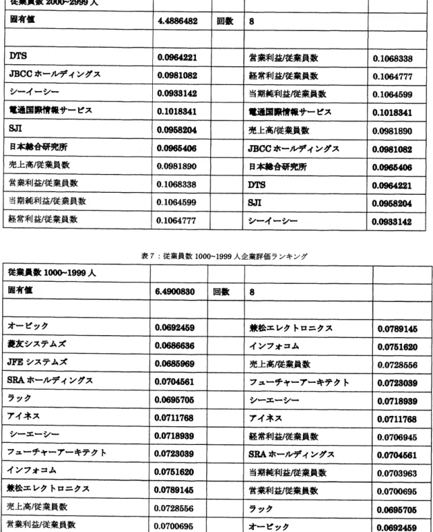 表 7: 従業員数 1000〜1999 人企業評価ランキング