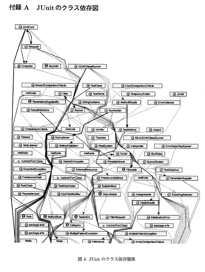 図 4: JUnit のクラス依存関係