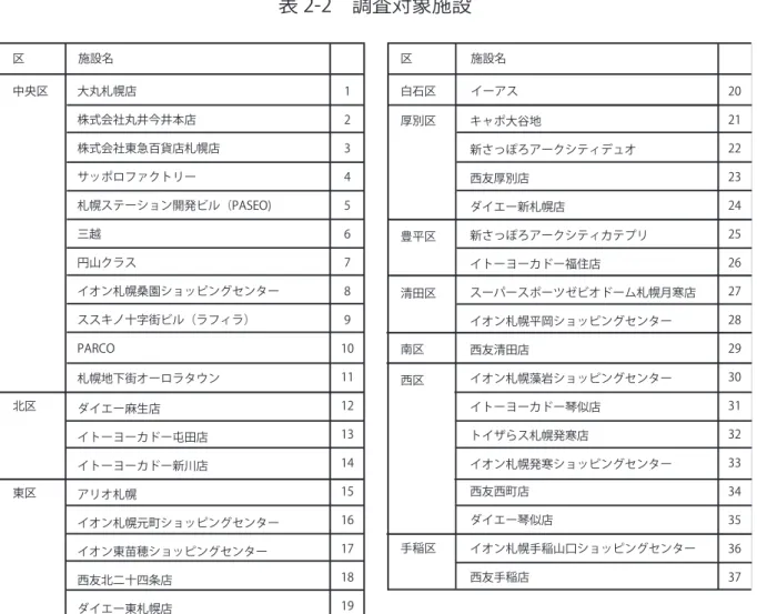 表 2-2　調査対象施設　 区 中央区 北区 東区 白石区厚別区豊平区清田区南区西区 手稲区区大丸札幌店株式会社丸井今井本店株式会社東急百貨店札幌店サッポロファクトリー札幌ステーション開発ビル（PASEO)三越円山クラスイオン札幌桑園ショッピングセンターススキノ十字街ビル（ラフィラ）PARCOダイエー麻生店イトーヨーカドー屯田店イトーヨーカドー新川店アリオ札幌イオン札幌元町ショッピングセンター イオン東苗穂ショッピングセンター 西友北二十四条店 ダイエー東札幌店 イーアス キャポ大谷地 新さっぽろアークシテ