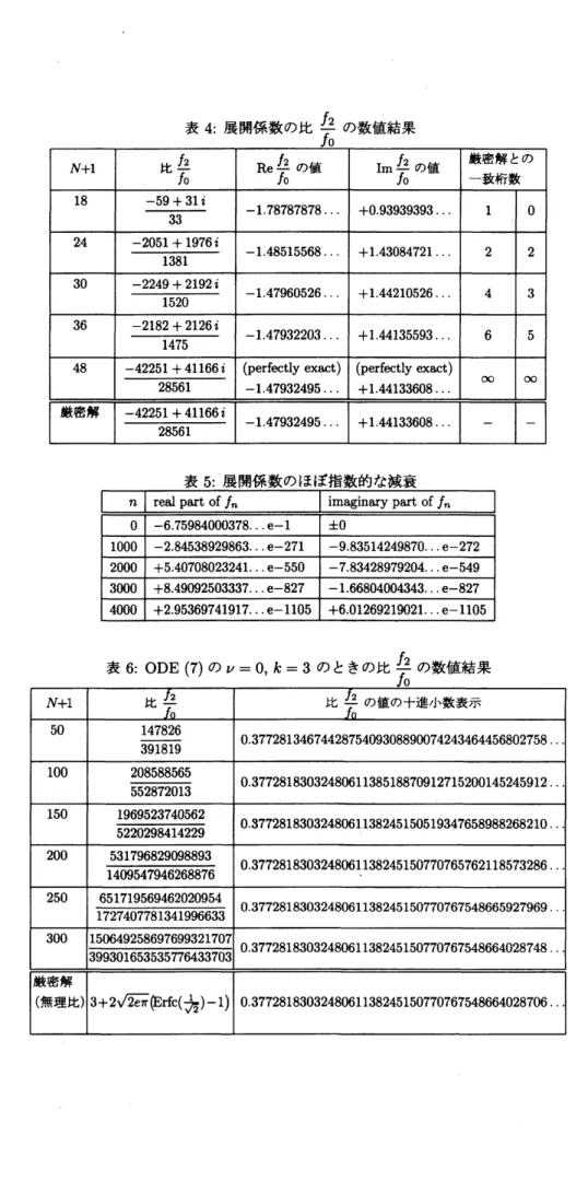 表 4: 展開係数の比 $\underline{f_{2}}$