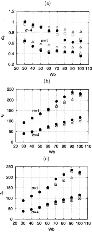Figure 6: Classifications of the breakup $prx$ Figure 7: Variations of $\omega_{c},$ $t_{b}$ and $z_{b}$ for Wb files in the parameter space Wb and $\sigma$ when when $\sigma=1$ and 4 and ${\rm Re}=10$ , where $\triangle:n=$
