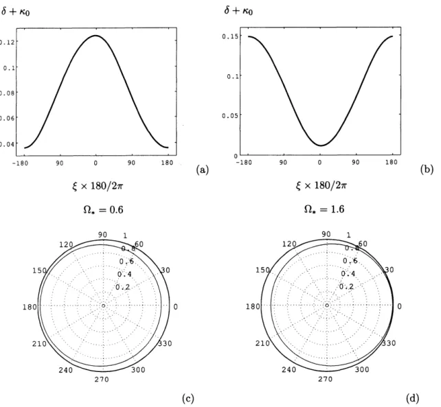 Figure 3: The fluid layer in the vessel, described by $\delta+\kappa_{0}$ , in terms of‘rectangular’ plots (a, b) and polar plots (c, d)