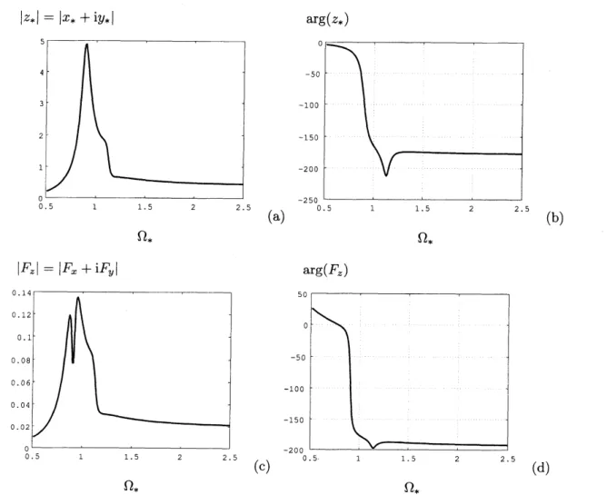Figure 2: Vessel deflection and fluid force amplitudes $(a, c)$ and phase angles $(b, d; in$ degrees) as functions of the angular velocity $\Omega_{*}.$