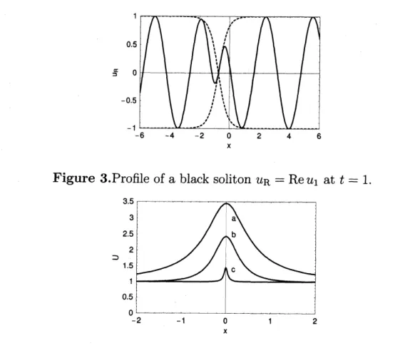 Figure 3.Profile of a black soliton $u_{R}={\rm Re} u_{1}$ at $t=1.$
