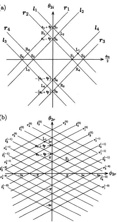 図 1: (a) 2 つの周期ソリトンが特異な相互作用するための第二条件に対するパラメター空間