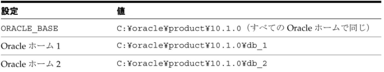 表 A-1 は、デフォルトの Optimal Flexible Architecture データベースの設定を示しています。