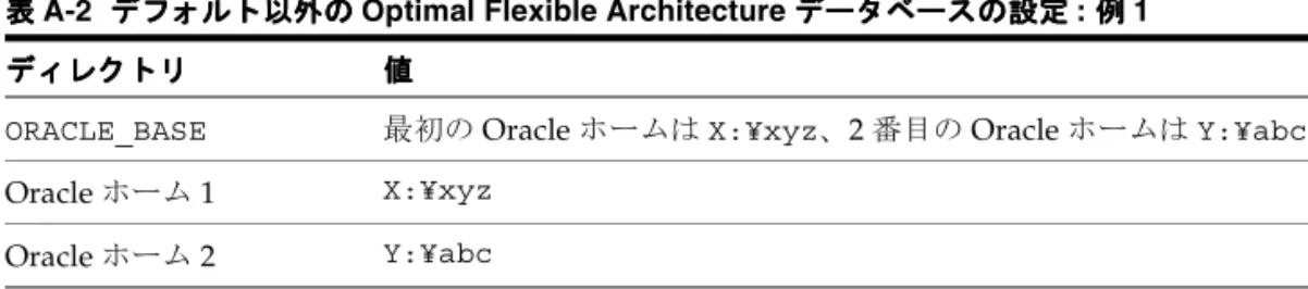 表 A-2 は、例 1 に対するデフォルト以外の Optimal Flexible Architecture データベースの設 定を示しています。 結果としてできるディレクトリ・ツリーは、次のようになります。 X:¥xyz                                -- Oracle ホーム 1      ¥admin           ¥DB_NAME1           ¥DB_NAME2      ¥bin      ¥network      ¥oradata        