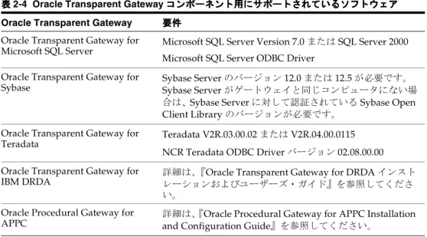 表 2-4 は、このマニュアルの発行時にオラクル社によってテストされたゲートウェイ構成を 示しています。オラクル社では、引き続きサポートされるゲートウェイ構成を更新します。 サポートされている構成の最新情報については、次の Web サイトを参照してください。 http://www.oracle.co.jp/products/system/index.html 表 表 表