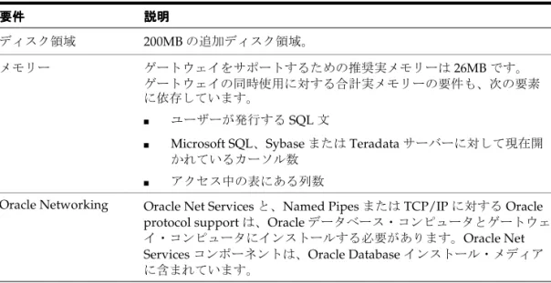 表 2-5 は、Microsoft SQL Server、Sybase および Teradata に対する Oracle Transparent  Gateway のシステム要件を示しています。各 Oracle Transparent Gateway のメモリー、 ネットワーキングおよびディスク領域の要件は同じです。