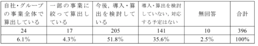 表 6 自然資本会計の導入・算出について 出典：日本経済新聞出版社 (2017: 197) を参照し，筆者一部加筆修正． フルコスト会計は， 2000 年以降，欧州を中心に，実際に社会的コストの計算，持続可能性評 価モデルの開発など研究が進んでいたが，近年ではあまり注目されなくなってしまった．その 一つの理由として，やはりブルコスト会計における社会的側面の貨幣評価は容易でない．そこ で近年，欧州ではフルコスト会計に代わり，自然資本会計が注目され始めている． 4.3 自然資本会計 4.3.1 自然資本会計に関