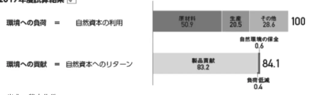図 6 積水化学グループにおける統合指標「 SEKISUI 環境サステナブルインデックス」 出典：積水化学 (2018: 28). 運転開始した再生可能エネルギーの発電量（地熱，水力，風力，太陽光），②水の再使用および 再生利用，雨水の活用である．これらは環境負荷の金額換算や実際に支払った金額などが含ま れているため単純に比較できないが，便宜的に比較することで自然資本への影響を相殺・緩和 する仕組みを検討し，緩和率を利用している．2013 年〜2015 年の 3 年間で，57％，90％，93 ％と推移してい