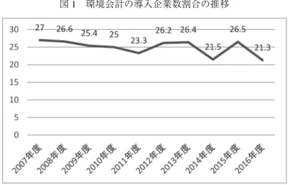 図 1 環境会計の導入企業数割合の推移 出典：環境省 (2018) を用いて筆者作成． 計の現状について紹介する．そもそも環境会計構築の視座として， 「ミクロとマクロのバラン ス関係（社会的公正性＝環境公平性）を考慮した」，換言すれば，「マクロ（社会）との関係を ふまえたミクロ（個別）の立場」での枠組みの構築にある．環境会計の構築にとって残された 最も重要な問題は，社会的観点をどのようにして個別組織体（私的・企業）に導入・接合する かにある（山上，2005: 4）．環境会計の構築，とくにその測定にあたっては
