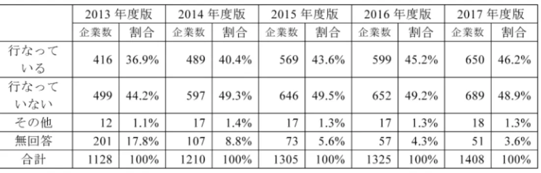 表 1 気候変動対応についての取り組みについて 出典：『CSR 企業総覧』各年度版を用いて筆者作成． 表 2 事業活動による生物多様性への影響について 出典：『CSR 企業総覧』各年度版を用いて筆者作成． 2.3 日本企業の環境活動の現状と課題 本章の最後に，日本企業の環境問題に対する取り組みの現状について，東洋経済新報社が毎 年発行している『 CSR 企業総覧』の統計データを用いて，分析・考察していきたい． まず，気候変動対応についての取り組みについては，表 1 のとおりである．表 1 から，2013 年