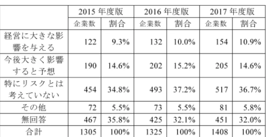 表 3 水問題の認識について 出典：『CSR 企業総覧』各年度版を用いて筆者作成． ると，25％前後の企業が水問題に対する強い認識を持っていることがわかる．しかしながら， 一方，「特にリスクとは考えていない」と答えた企業が 35 ％前後あり，今後，日本企業が水問 題に対する認識を変える必要がある． 以上，日本企業の環境活動の現状と課題について見てきた．気候変動対応について取り組み は実施している企業は増えているが，生物多様性や水問題については発展途上であることが把 握できた．気候変動対応については，企業は機