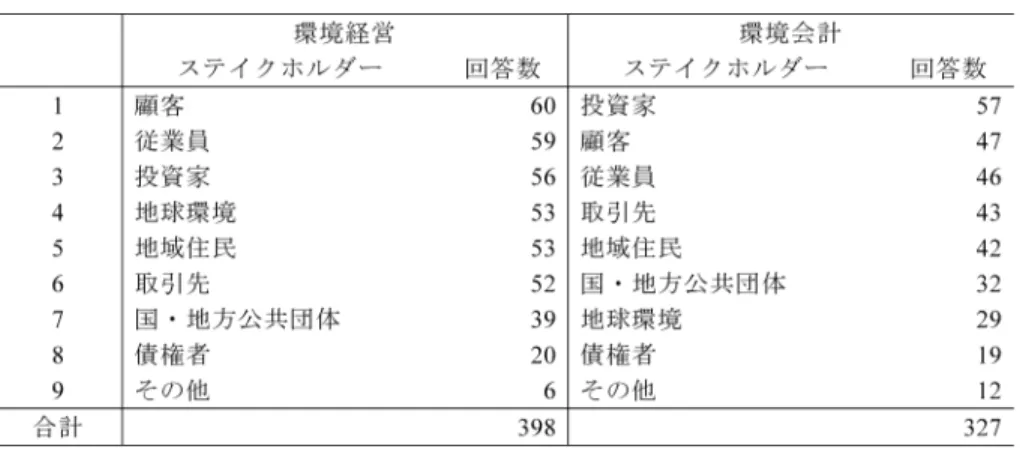 表 4 環境経営・環境会計におけるステイクホルダー別の重要度（複数回答可） 出典：岡 (2018: 164) を参照し，筆者一部加筆修正． いる」と回答した企業 242 社，「連結ベースで環境会計を実施している」と回答した企業 142 社，合計 384 社の環境部署を対象に質問票を郵送した．質問票への回答は 93 社（回収率 24.2 ％）からあり，有効回答企業は 81 社（有効回答率 21.1 ％）であった． 3.2 環境経営・環境会計におけるステイクホルダー別重要度 仮説①を検証するために，質問票におい