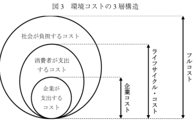 図 3 環境コストの 3 層構造 出典：國部 (2012b: 29). 國部 (2012b) によれば，企業がいくら環境に配慮しても，経済活動を行っている以上，何ら かの環境負荷が生じることは避けられない．そのような環境負荷は，外部不経済としての社会 的コストを生じさせる．企業における環境保全活動の本質は，この外部不経済としての社会的 コストを最大限削減することである．この社会的コストまでを含んだ環境管理会計は，最広義 のライフサイクル・コスティングであるが， 「完全なコスト会計」という意味で，フルコスト 