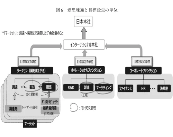図 6 意思疎通と目標設定の単位 4. 考察とまとめ 海外に複数の子会社を持つ企業のグループマネジメントの形態は，サプライチェーンと顧客 の分布によるビジネスモデルの違いによるところが大きい．海外子会社のマネジメントを，国 や地域といった拠点別にすることに意味があるのは，子会社のビジネスやサプライチェーンが 地域内でほぼ完結する場合で，拠点ごとに商談を増やして域内の顧客カバレッジを成長させる ことが有効に働くケースだと考えられる．個別最適の総和がグループの全体最適とほぼ等しく なるようなケースでは，拠点特有