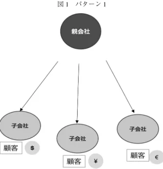 図 1 パターン 1 例があまりないという意味では，誰かのやり方を模倣する戦略は取りにくい．さらに言えば， 挽 (2000) は「当たり前のように長年グループ企業経営を行ってきた（と思われる）欧米企業が 必ずしも優れているとは限らない」とし，「個々の子会社が自立して優良子会社となるだけで は十分ではない」とも指摘している．ビジネスのグローバル化が不可逆的なトレンドであると するならば，誰もがグローバル経営やグループ企業経営のあり方を改めて考えるべき局面が来 ているというみかたもできる． 経済学的な視座が背景