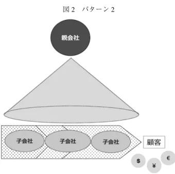 図 2 パターン 2 内部的な視点はほとんど持たず，形態的なパターンを示すにとどまっている．本稿ではこれら の伝統的な類型からいったん離れ，グループ企業のバリューチェーンの違いによりマネジメン トを考察する． 一つ目は，ある国に親会社があって国や地域ごとに事業会社（子会社）が存在し，その先に それぞれ顧客が存在する形態である（図 1：パターン 1）．もう一つは事業会社が独立にビジネ スを行うのではなく，国や地域をまたがりグループ企業全体でバリューチェーンを形成する形 態である（図 2 ：パターン 2 ）．両