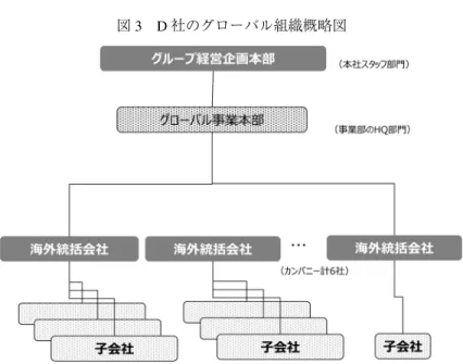 図 3 D 社のグローバル組織概略図 意図と特徴がある． パターン 1 に該当するもう 1 社は，システムインテグレーションおよびネットワークシステ ムサービスを主業とする B to B 企業の D 社である．国内のデータ通信事業から端を発した同 社は 2000 年代以降，積極的な M&amp;A と海外への技術展開を通じてグローバルビジネスを拡張 している． 2018 年 3 月期の決算では約 8,600 億円 7 を海外セグメントの売上高として計上し， 海外子会社の数は約 30 社，グループ全体の従業員