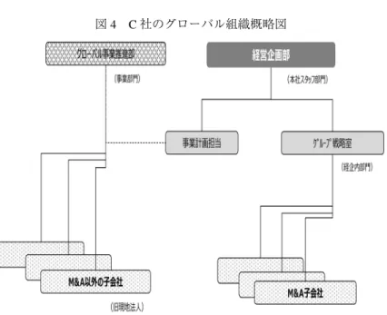 図 4 C 社のグローバル組織概略図 あげてくれという構造」という本社幹部の発言が象徴的である．事業本部では，同社グループ のビジョンを浸透させる目的でコンファレンスを開催したり，同様のイベントの開催キットを 作って各統括会社等に配ったりして，各国の社員が同社グループの一員であることを感じる機 会を作り，社員のコミットメントやモチベーションを高めて求心力を作り出す取組みに注力し ている． 3.2 パターン 2 の事例 D 社と同じ持株会社の傘下にありながら，パターン 2 の形態に相当するのが C 社である．