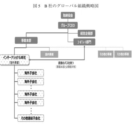図 5 B 社のグローバル組織概略図 ターナル本社は直上組織の事業本部を介さずに，日本本社のコーポレート部門と直接コミュニ ケーションをとることが少なくない．つまり「マーケット」と関連の深い「ファンクショナル ライン」の工場部門（製造）やマーケティングとの間や，コーポレートファンクションに係る 業務には，意思疎通や経営管理の面でマトリックス構造が存在する（図 6）． 同社グループではバリューチェーンを軸にして，会社をまたがるプロジェクトが多いこと から，意思決定や経営管理は複雑化しがちになる．これを解決する