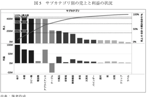 図 5 サブカテゴリ別の売上と利益の状況 出典：筆者作成． ＆ドロップする．すると，元のグラフと横軸を共有した状態で下の段にサブカテゴリごとの利 益の合計を示すグラフが追加される．サブカテゴリ別の売上と利益の状況を見ると，売上上位 の A ランクに該当し，売上高が相対的に高いテーブルの利益が大きくマイナスになっているこ とが確認できる（図 5 ）．同様に瀬品別，都道府県別の売上と利益の状況を確認することも容易 に実行できる． 従来のパレート図，例えば Excel によって同様の分析を行うことを想起すれば， 