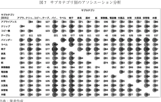 図 7 サブカテゴリ別のアソシエーション分析 出典：筆者作成． 図 8 アソシエーションチャートとパレート図を配置したダッシュボードによる絞り込み 出典：筆者作成． 図 8 では，パレート図をフィルターとして使用し，売上高が最大の椅子のカテゴリで絞り込 みを行っている．椅子のカテゴリに絞り込んで，併売されているサブカテゴリの状況を確認す ることができる．これまでに作成してきたパレート分析やアソシエーション分析のワークシー トは，ダッシュボードに配置して連動させることにより真価を発揮する．複数のシートを相互