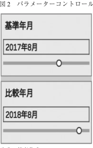 図 2 パラメーターコントロール 出典：筆者作成． IF YEAR（[オーダー日]）=YEAR（[基準年月]）AND MONTH（[オーダー日]）=MONTH（[基準年月]）THEN [売上] END この式により，基準年月で指定した日付の年と月に一致するオーダー日の範囲の売上のデー タを抽出することができる． [ 比較年月の売上 ] では， [ 基準年月 ] の部分を [ 比較年月 ] に書き換 える．そして，これでメジャーの準備が完了したので， [ サブカテゴリ ] を列に， [ 基準年月の 売上],[