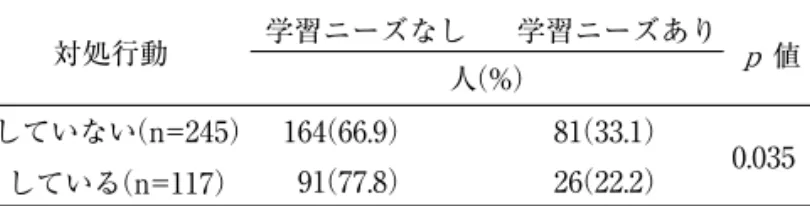 表 ６ 対処行動の有無とセルフケア学習ニーズ 対処行動 学習ニーズなし 学習ニーズあり 人（%） していない（n=245） している（n=117） 164（66.9） 81（33.1）91（77.8）26（22.2） 0.035  値p χ 2 検定  ４．職業性ストレスと症状およびセルフケア学習ニーズの関連 精神的症状，身体的症状，社会的機能低下はいずれも，職業 性ストレス高群がストレス低群より有意に得点が高かった（表 ７）。職業性ストレス低群と高群ではセルフケア学習ニーズに有 意な差はなかった。（表８）