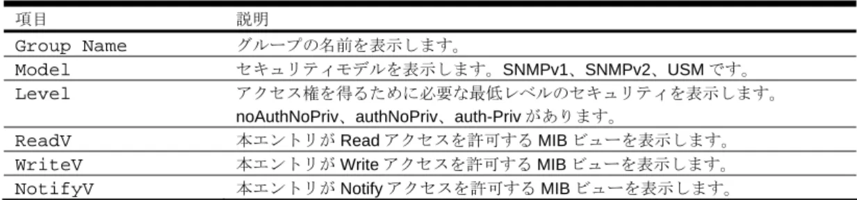表 21  SNMPv3 Group Table 項目 