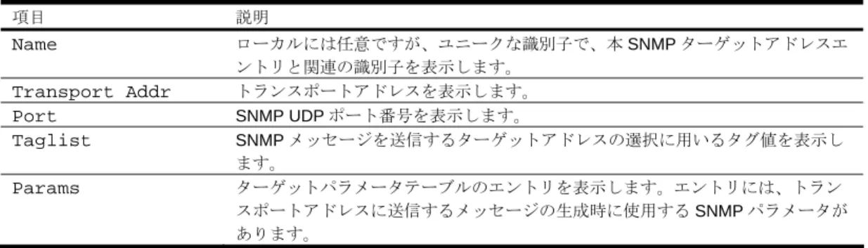 表 22  SNMPv3 Community Table 項目 