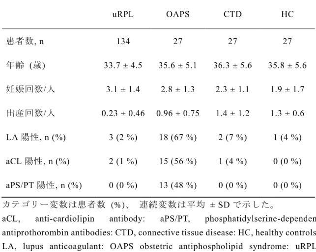 Table 1. uRPL 群、 OAPS 群、 CTD 群および HC 群における患者背景