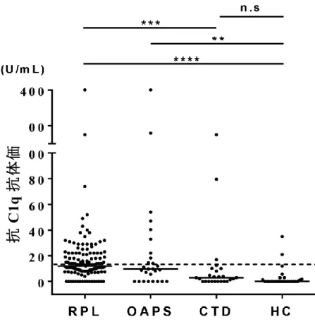 Figure 1.  血漿における抗 C1q 抗体価の比較
