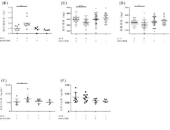 Figure 16 （ B-F ） . anti-C5aR (anti-C5aR + ) または ctrIgG (anti-C5aR - )  の前 投与を行った JL-1 群(JL-1 + )  および mIgG 群  (JL-1 - )  の各群における胎 仔吸収率、胎仔重量、胎盤重量、血清 C3a 値および血清 C1q 値
