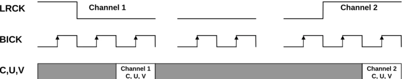 Table 3. オーディオデータフォーマットモード [NOTE: (I): Input, (O): Output] 