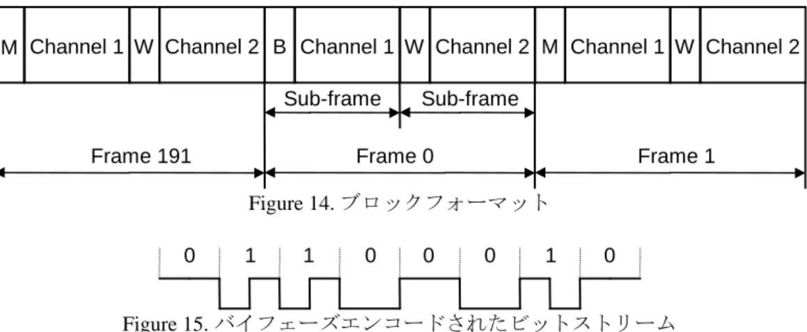 Figure 14. ブロックフォーマット  0 1 1 0 0 0 1 0 Figure 15. バイフェーズエンコードされたビットストリーム  サブフレームは下の Figure 16のように定義されます。ビット 0-3 は同期のためのプリアンブルです。プリ アンブルには 3 種類あります。ブロックプリアンブル(B)はフレーム 0 の第 1 サブフレームに含まれます。 チャネル 1 プリアンブル(M)はフレーム 0 以外の全フレームの第 1 サブフレームに含まれます。チャネル 2 プリアンブル(W)は全フ