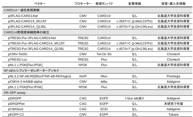 表 6.  本研究で使用したベクターの一覧 