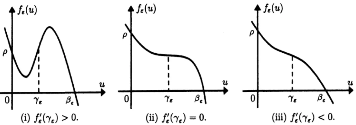 Fig. 1. Three possible graphs of $f_{\epsilon}(u)$ satisfying $(1.1)-(1.3)$ .