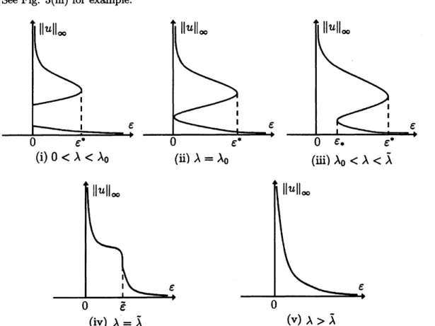 Fig. 3. Global bifurcation of bifurcation curves $\Sigma_{\lambda}$ of (1.1), (1.2), and (either (1.3) or (1.4)) with varying $\lambda>0.$