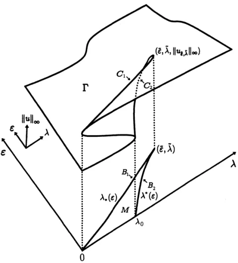 Fig. 4. The bifurcation surface $\Gamma$ with the fold curve $C_{\Gamma}=C_{1}\cup C_{2}$ , and the projectio