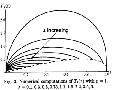 Fig. 3. Numerical computations of $T_{\lambda}(r)$ with $p=1.$