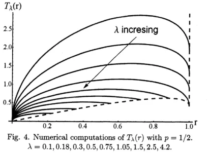 Fig. 4. Numerical computations of $T_{\lambda}(r)$ with $p=1/2.$