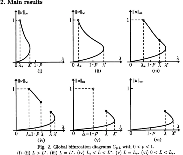 Fig. 2 depicted below with Fig. 1. Thus $p$ is also a bifurcation parameter to prescribed mean curvature problem (1.1)