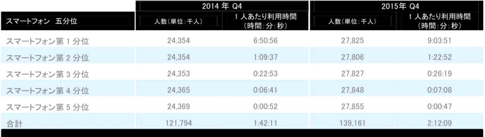 表 6：スマートフォンからのビデオ視聴  アプリおよびモバイルブラウザからのビデオ視聴（対象 18 歳以上）  表 7：テレビ放送の配信元別利用状況  世帯数（単位：千世帯）  表 7 はウェイト集計です。  「ケーブルプラス」には従来型ケーブル、テレコム系ケーブル、衛星放送がすべて含まれます。 2014 年 Q4  2015年 Q4スマートフォン  五分位 人数（単位：千人） 1 人あたり利用時間 （時間：分：秒） 人数（単位：千人）  1 人あたり利用時間 （時間：分：秒） スマートフォン第 1 分位 