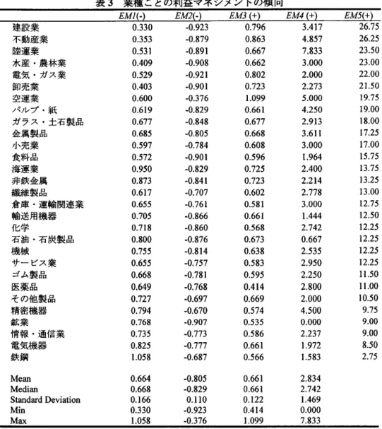 表 3 業 種 ご と の 利 益 マ ネ ジ メ ン ト の 傾 向