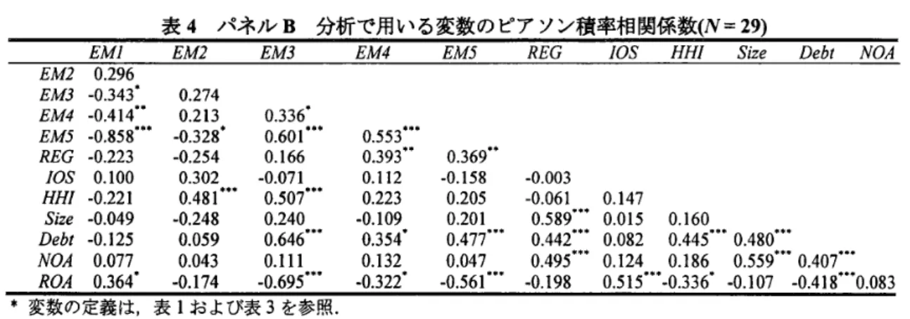 表 4 パ ネ ル B 分析 で 用 い る 変数 の ピ ア ソ ン 積 率相 関 係 数 （ ノ V ＝ 29 ）
