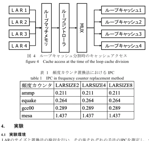 表 3  LRU 法における IPC  table 3  IPC in Least Recently Used method 