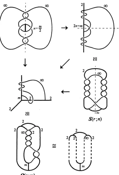 FIGURE 2. The case when $K(r)$ is a knot and $m=2n>1$ is an odd integer. Here $r=2/9=[4,2]$ 